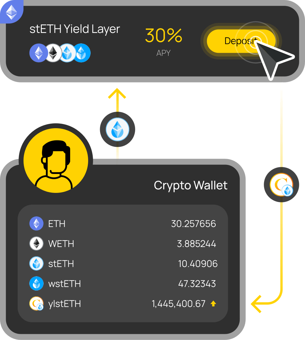 CIAN︱YIELD LAYER OF DEFI